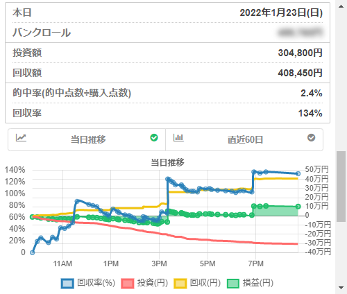 本物 18日回収率２００％！ ブログで回収率を公開中！ 競馬ソフト 競馬予想 副業 副収入 競馬投資 投資競馬 初心者でもOK